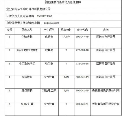 危險(xiǎn)廢物污染防治責(zé)任信息牌.png